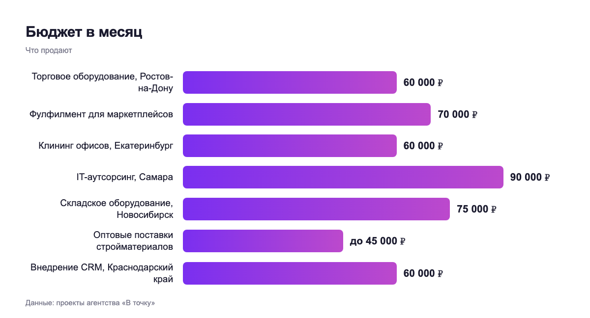 Бюджет в месяц — что продают
