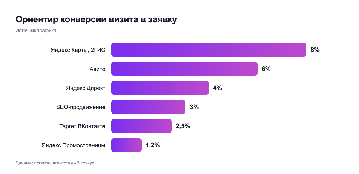 Ориентир конверсии визита в заявку — источник трафика
