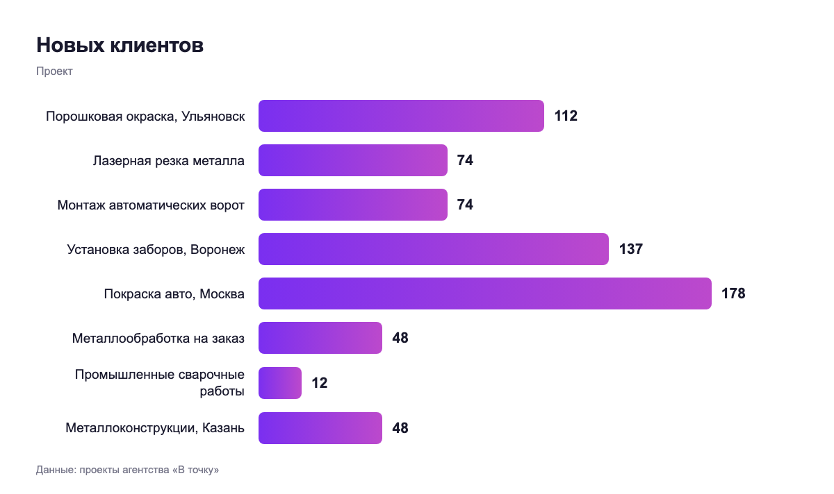 Новых клиентов — проект