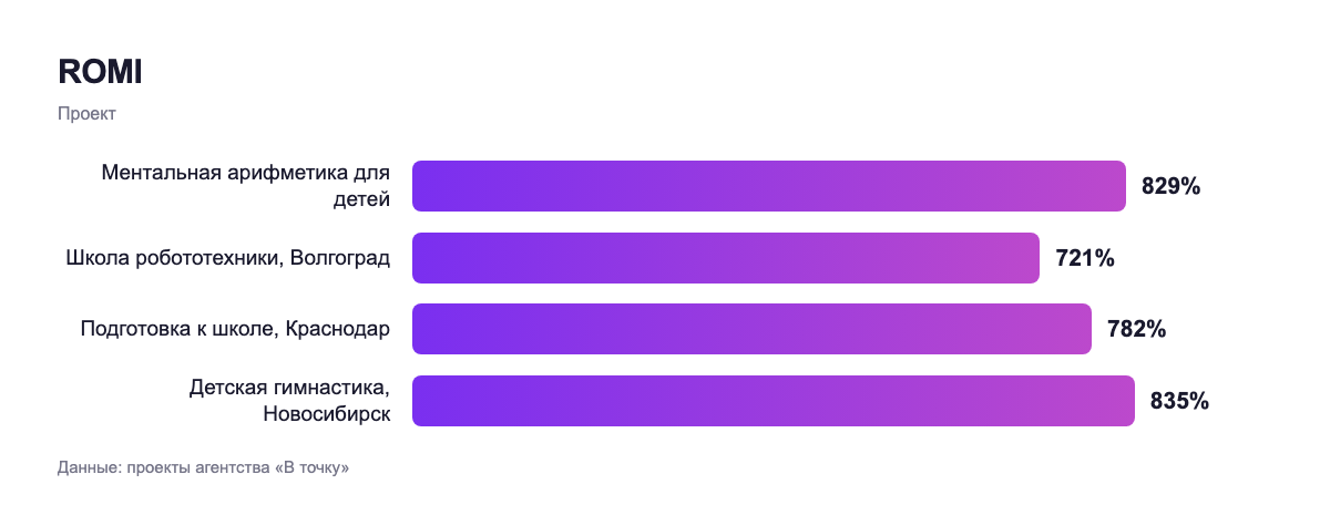 ROMI — проект