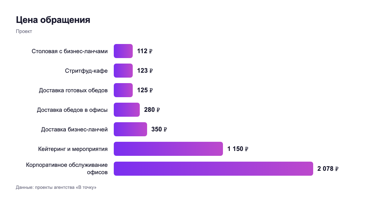 Цена обращения — проект