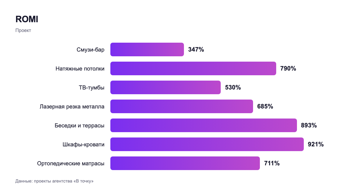 ROMI — проект