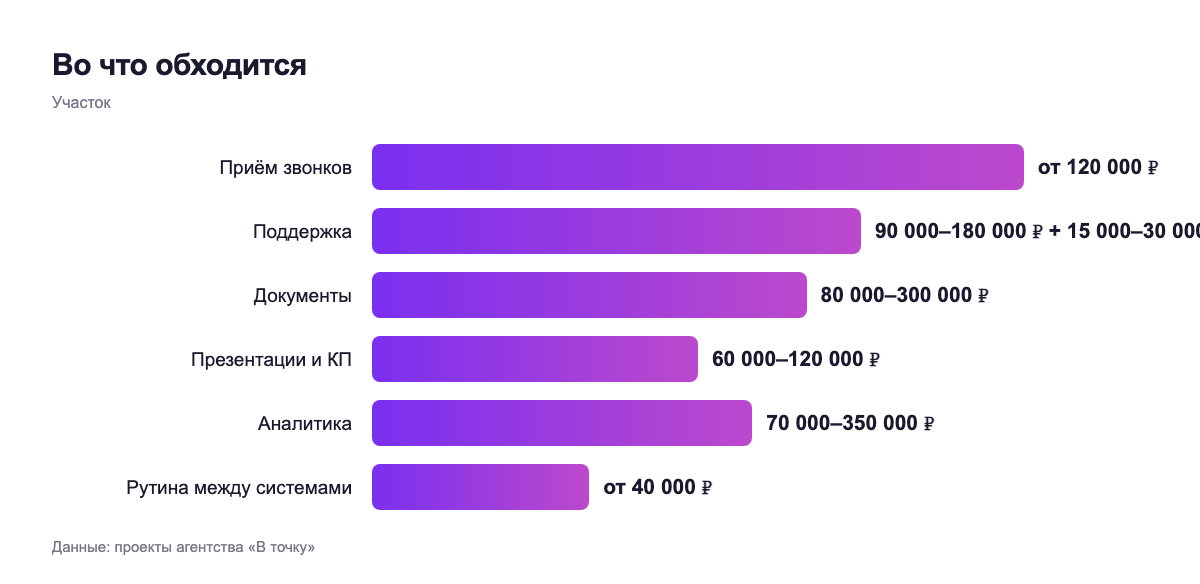Во что обходится — участок