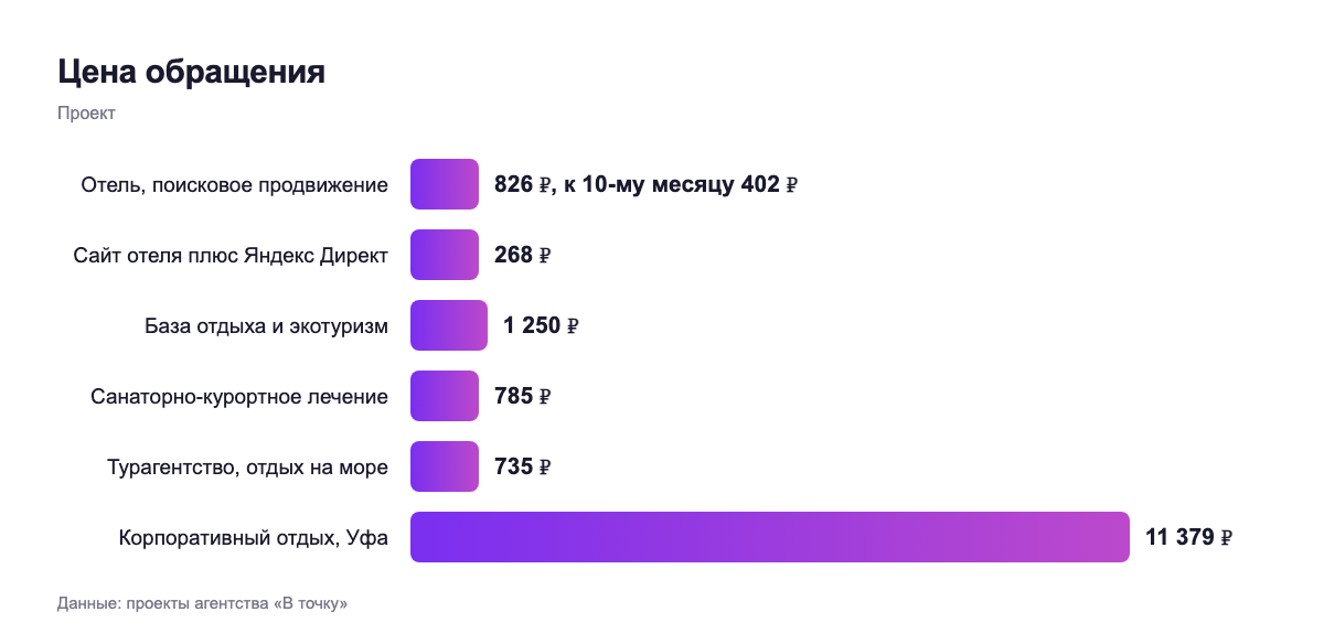 Цена обращения — проект
