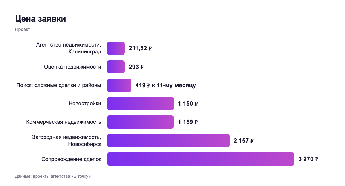 Цена заявки — проект