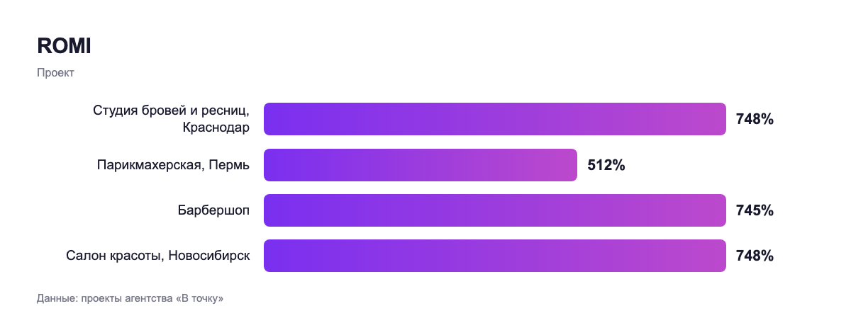 ROMI — проект