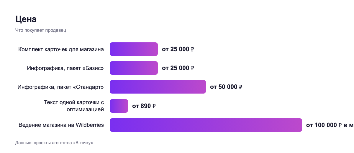 Цена — что покупает продавец