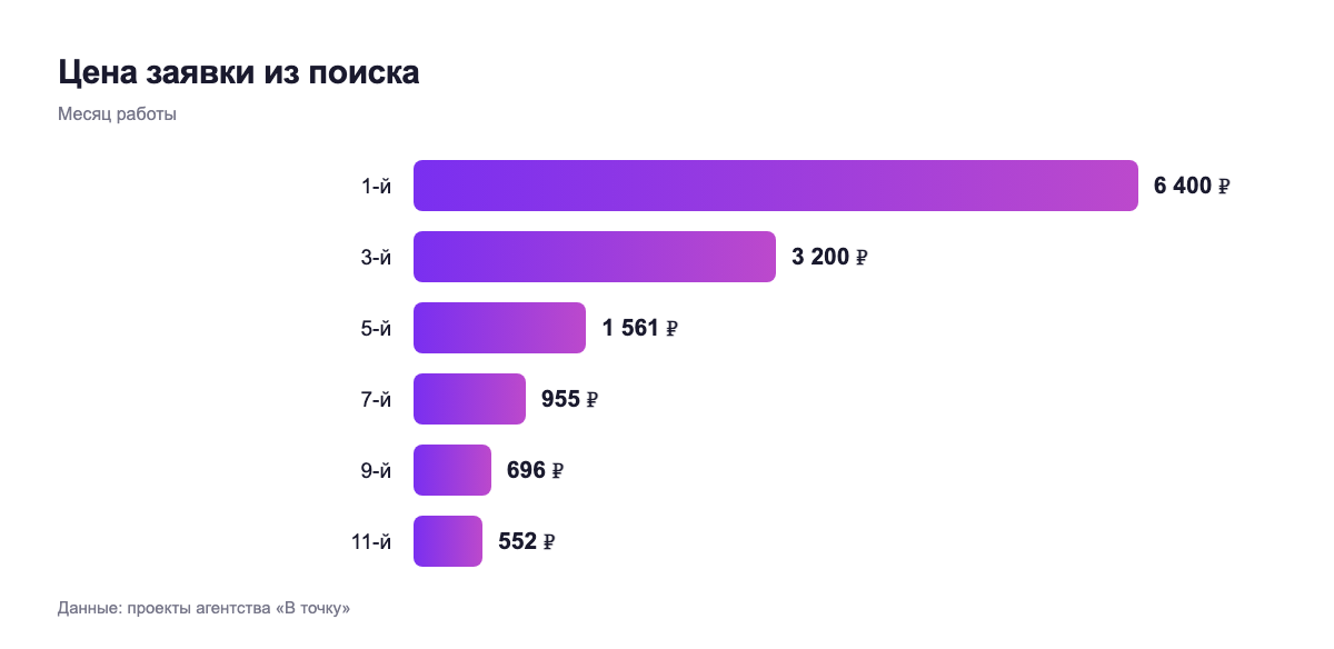 Цена заявки из поиска — месяц работы