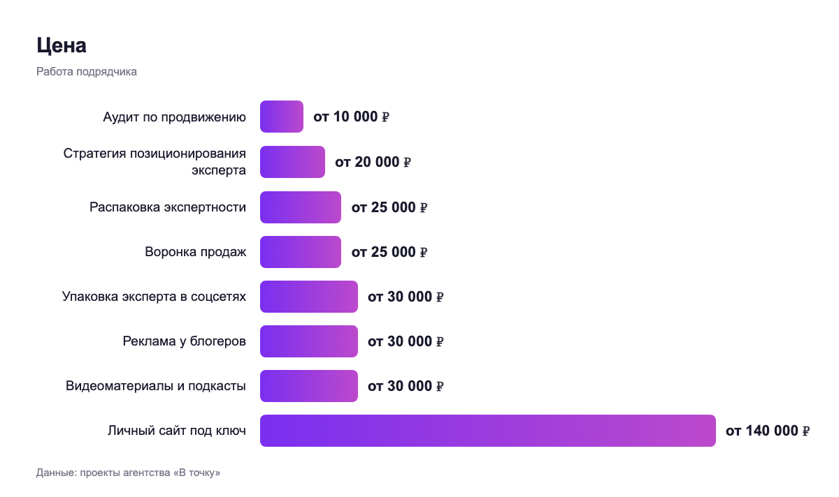 Цена — работа подрядчика