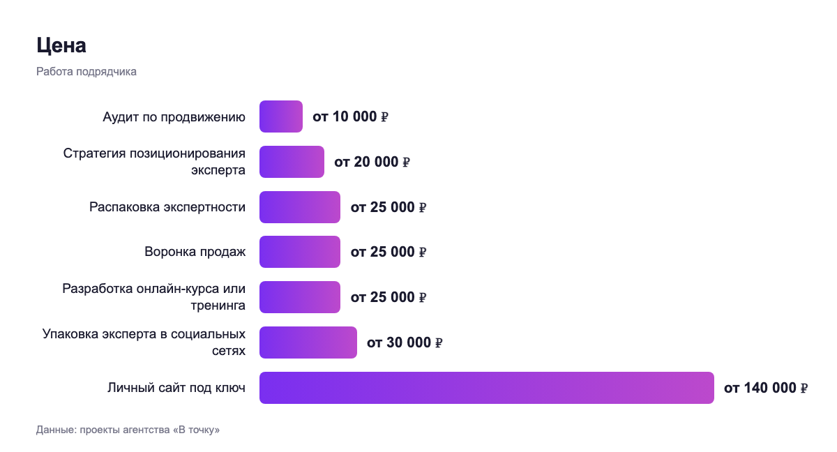 Цена — работа подрядчика