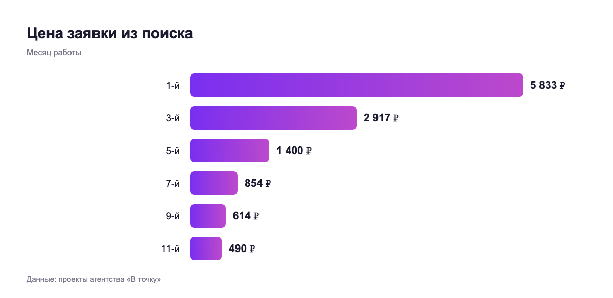 Цена заявки из поиска — месяц работы