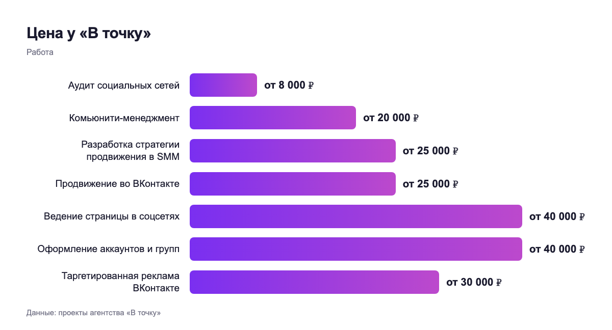Цена у «В точку» — работа