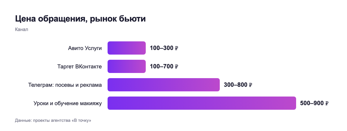 Цена обращения, рынок бьюти — канал