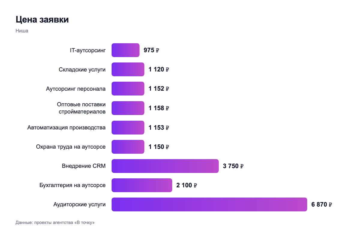Цена заявки — ниша