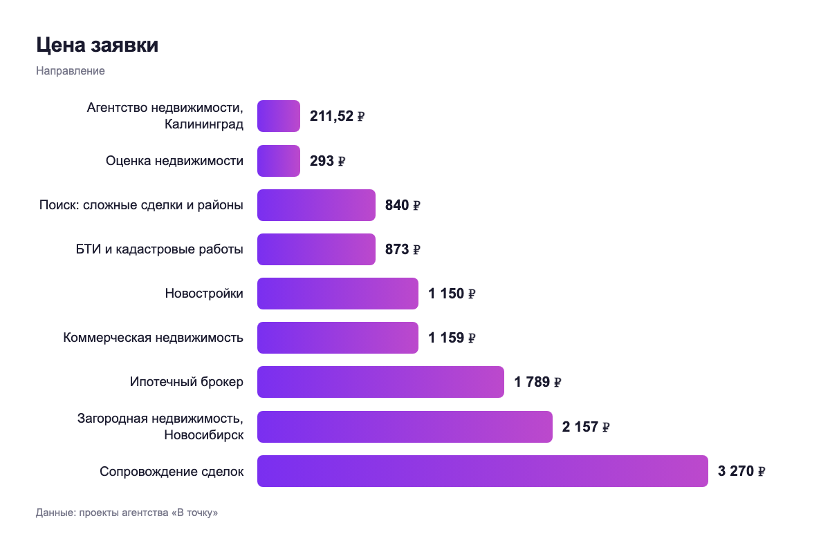 Цена заявки — направление