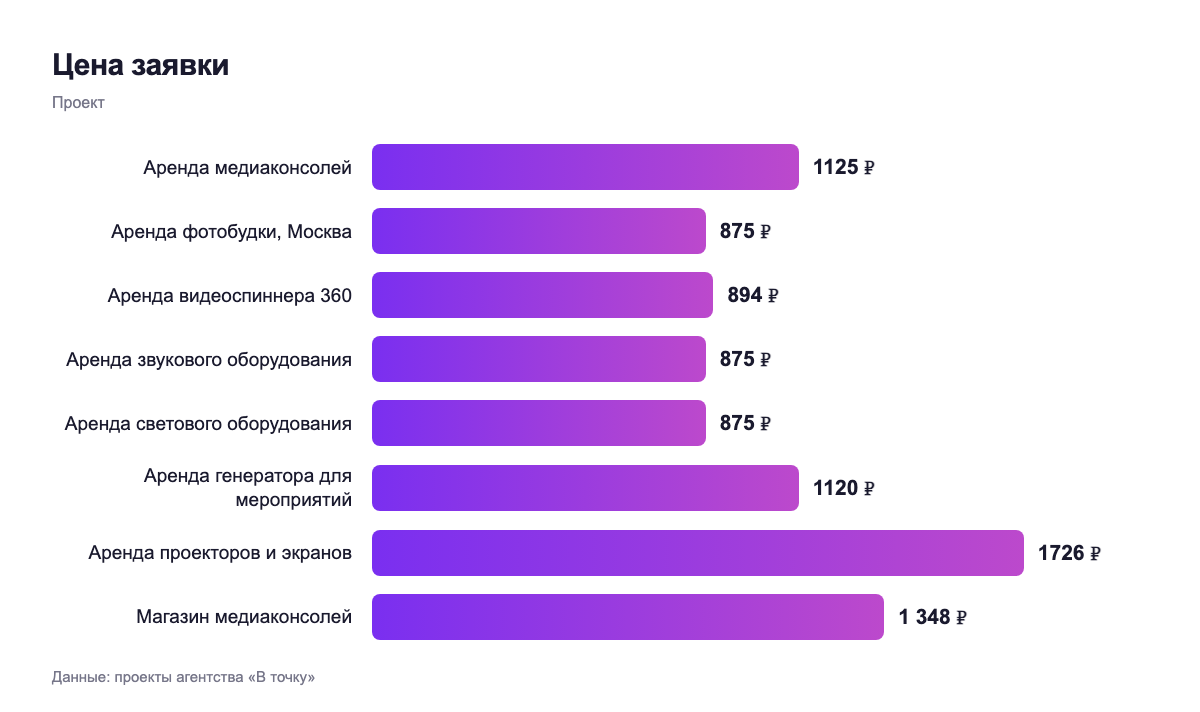 Цена заявки — проект