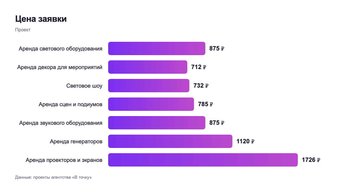 Цена заявки — проект