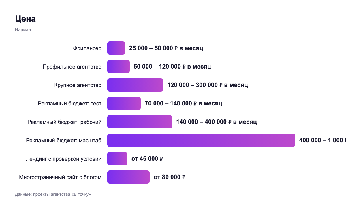Цена — вариант