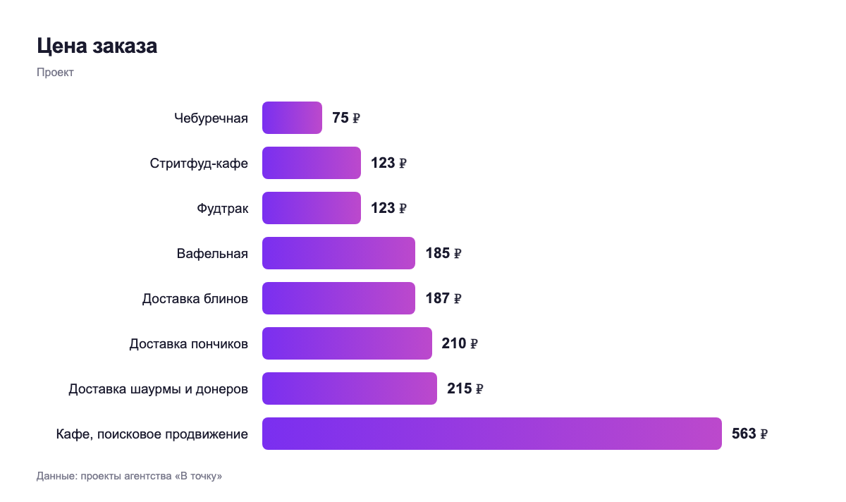 Цена заказа — проект