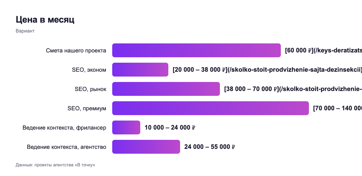 Цена в месяц — вариант