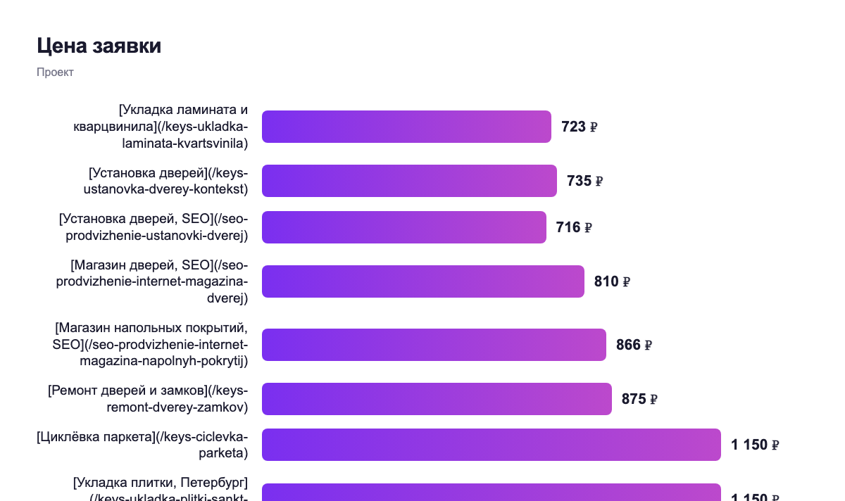 Канал и бюджет — проект