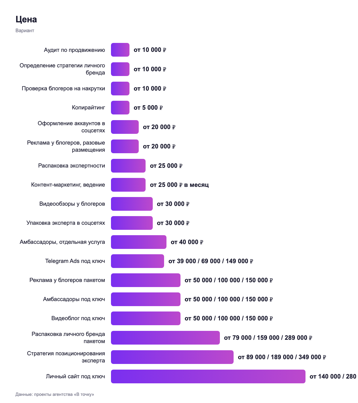 Цена — вариант