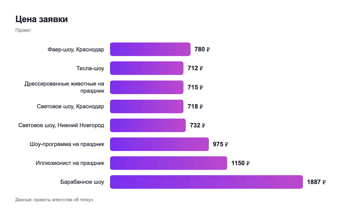 Цена заявки — проект