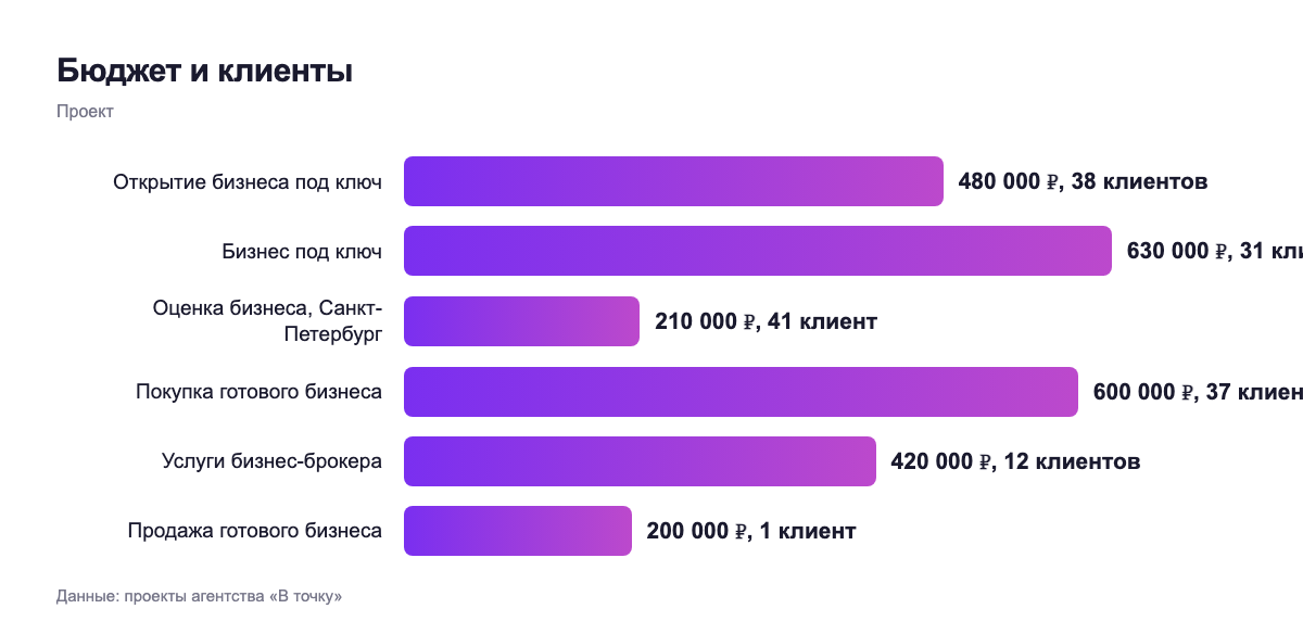 Бюджет и клиенты — проект