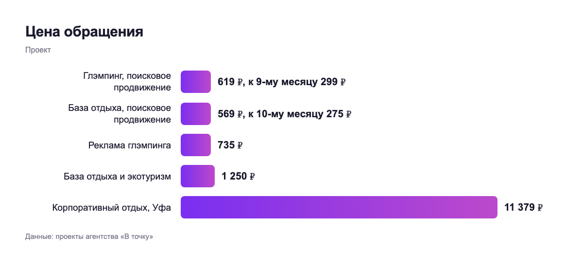 Цена обращения — проект
