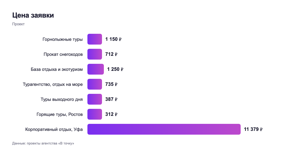 Цена заявки — проект