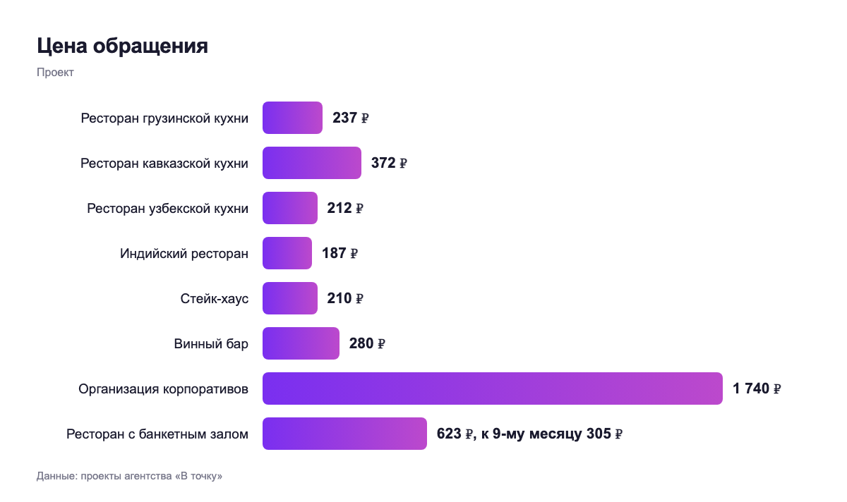 Цена обращения — проект