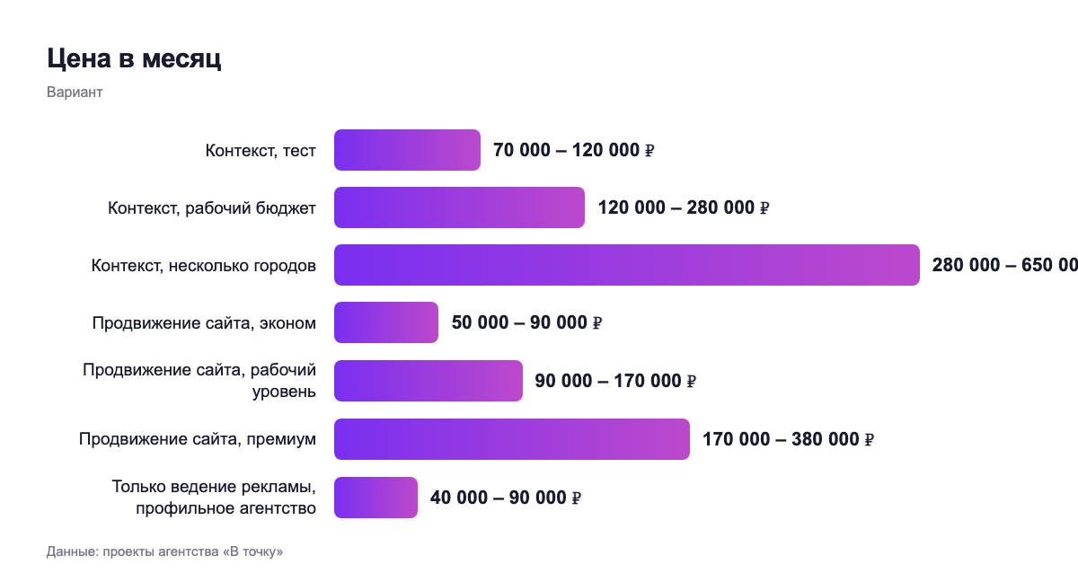 Цена в месяц — вариант