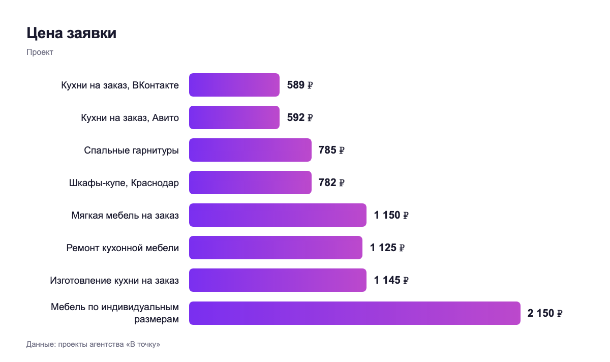 Цена заявки — проект