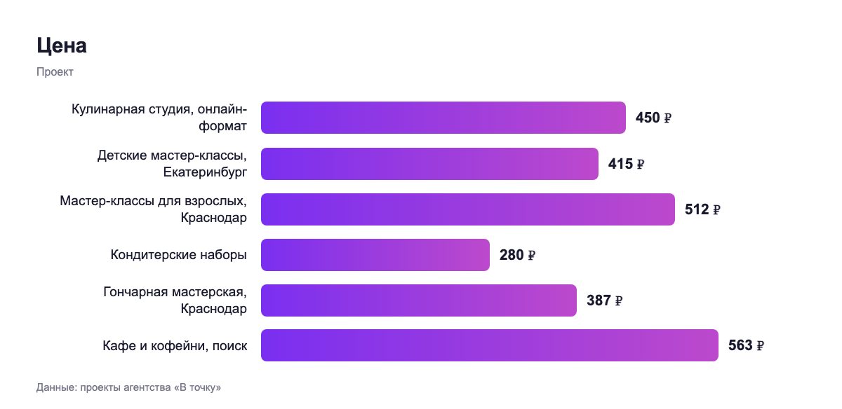 Цена — проект