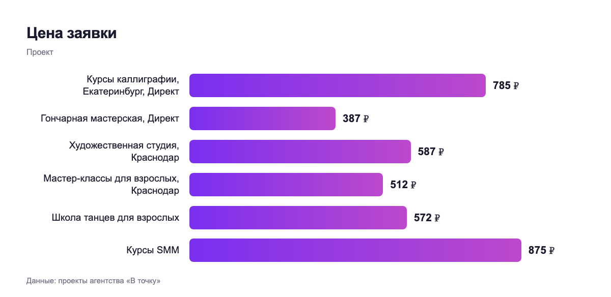 Цена заявки — проект