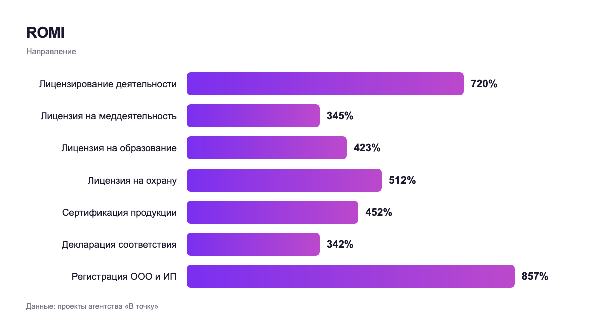 ROMI — направление