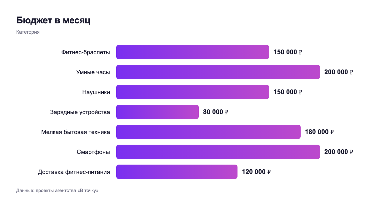 Бюджет в месяц — категория
