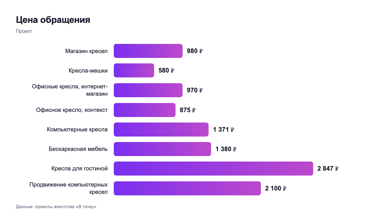 Цена обращения — проект