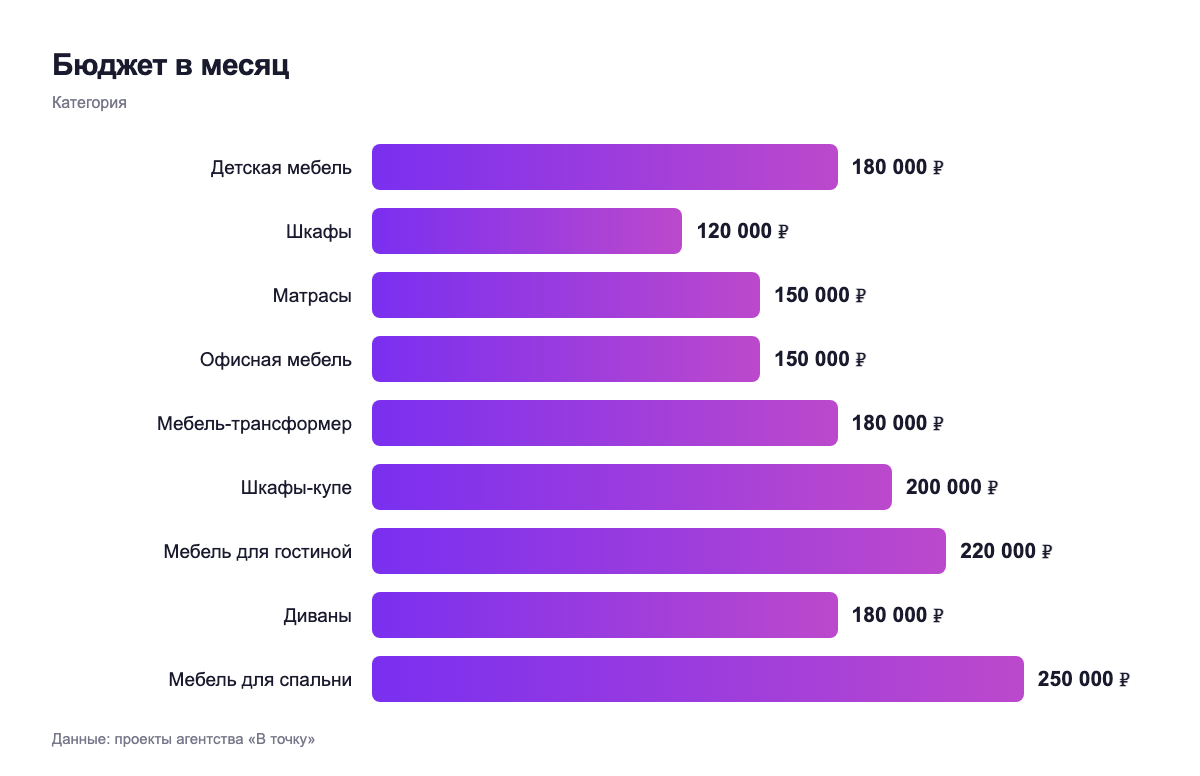 Бюджет в месяц — категория