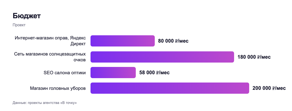 Бюджет — проект