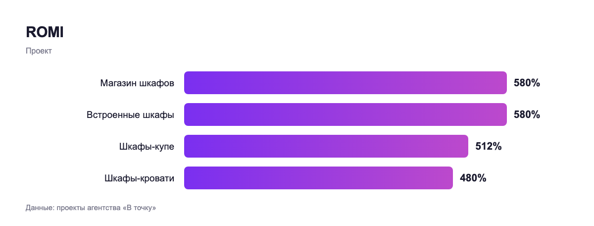 ROMI — проект