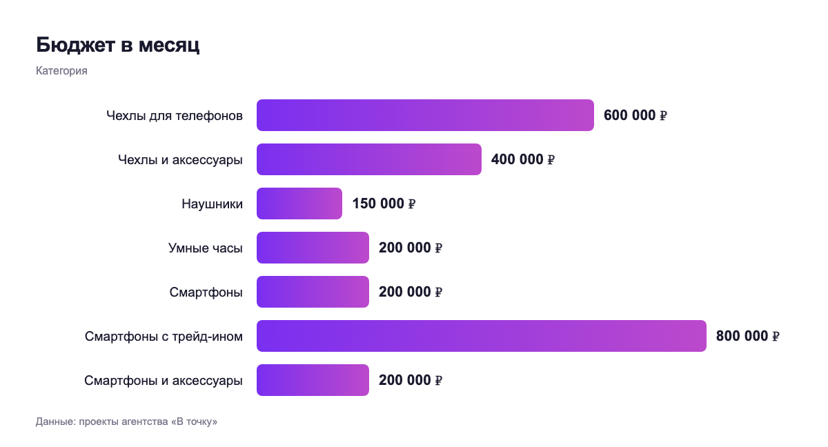 Бюджет в месяц — категория