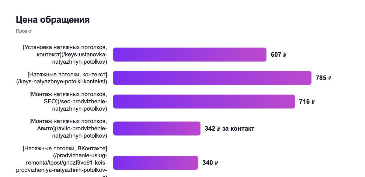 Канал и бюджет — проект