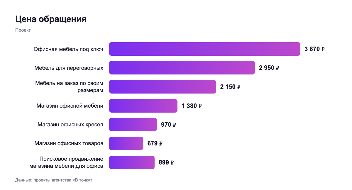Цена обращения — проект