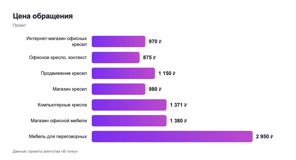 Цена обращения — проект