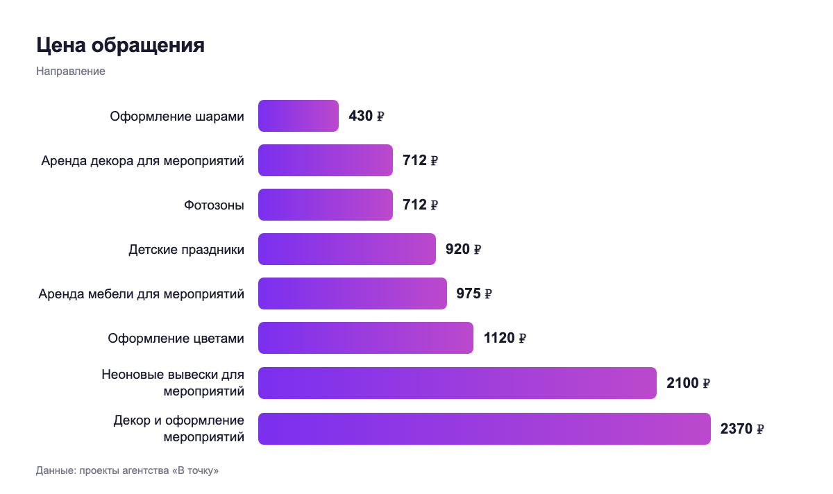 Цена обращения — направление