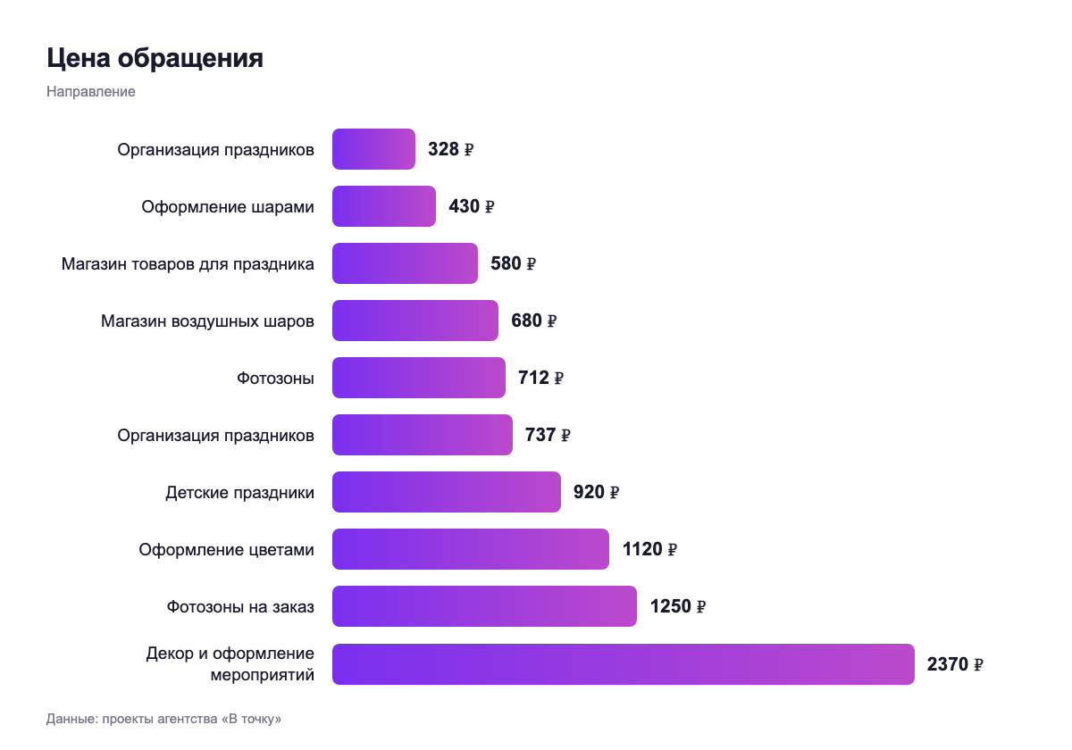 Цена обращения — направление