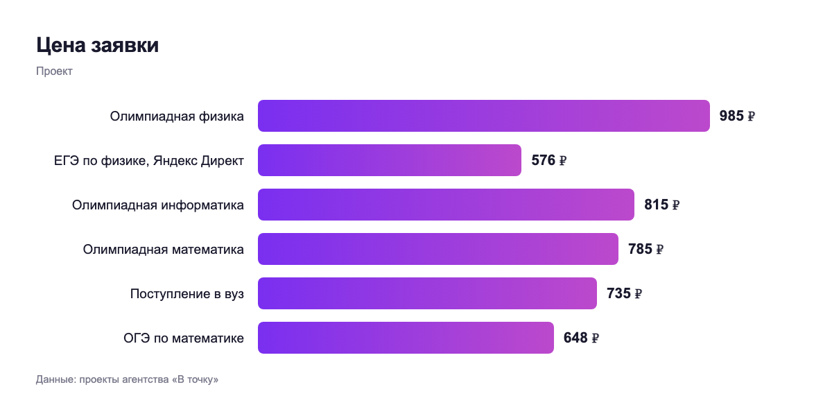 Цена заявки — проект