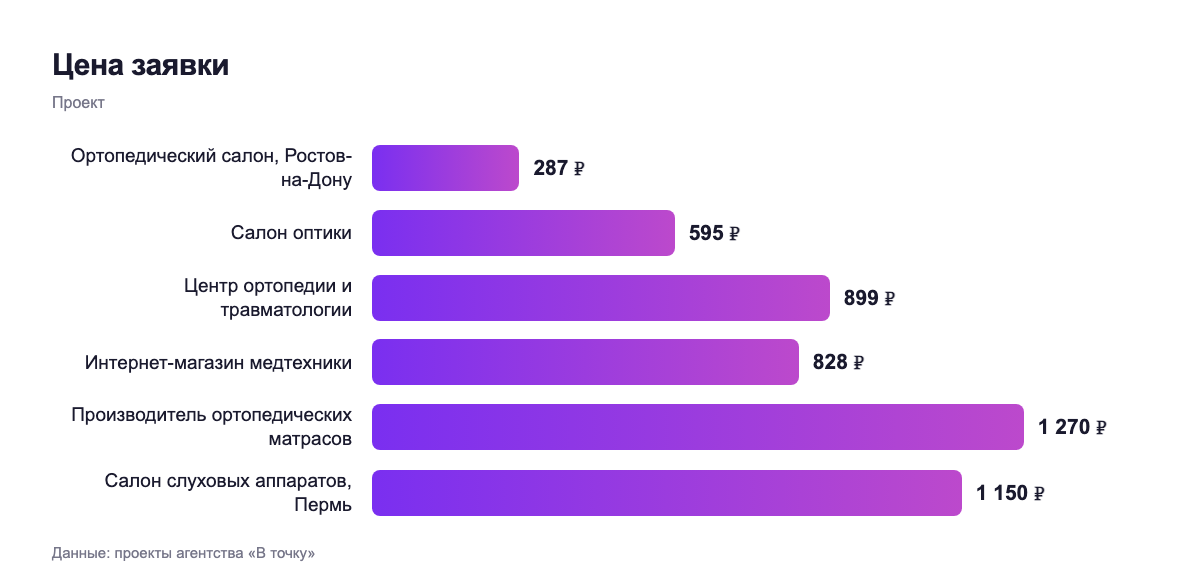 Цена заявки — проект