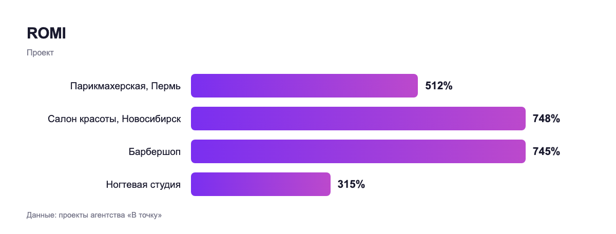 ROMI — проект